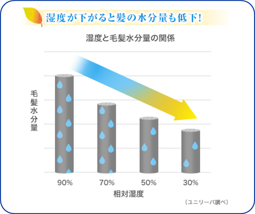 湿度と髪の水分量の関係